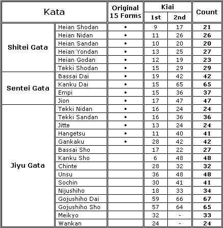 5 kata karate shotokan